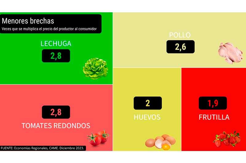 Del Productor Al Consumidor Los Precios De Los Agroalimentos Se