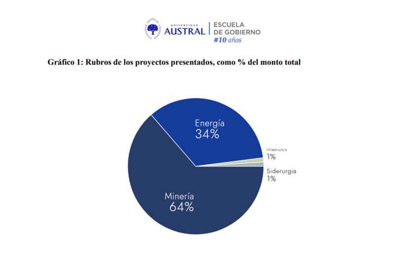 Argentina capta proyectos por USD 34.422 millones